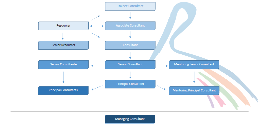 Promotion Routes